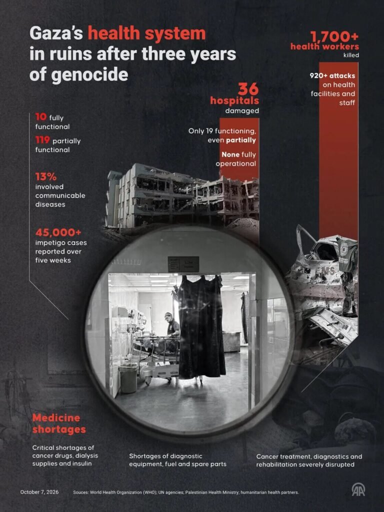 İsrail'in Gazze'de 3 yıldır sürdürdüğü soykırımda bin 700'den fazla sağlık çalışanı öldürüldü
