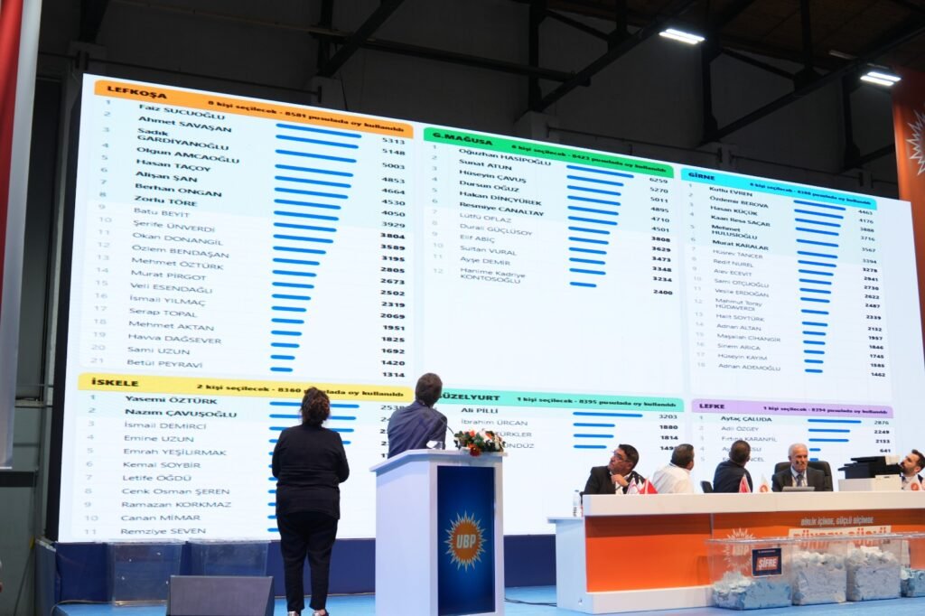UBP’de milletvekili adaylarının itirazları nedeniyle sonuçlar açıklanamadı UBP’de milletvekili adaylarının itirazları nedeniyle sonuçlar açıklanamadı